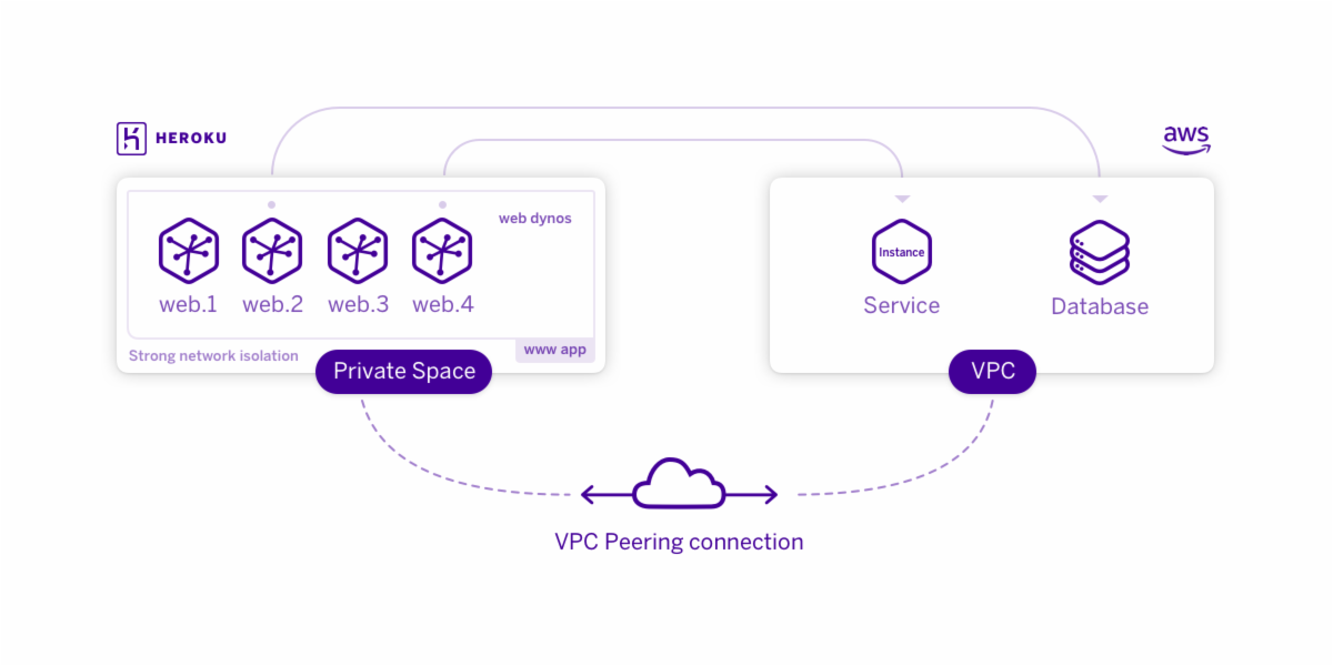 Private Space ピアリングを介した通信を示す図