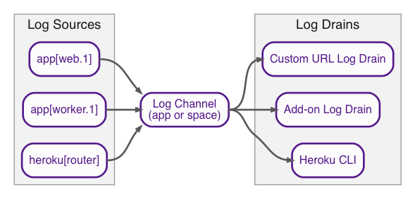 Diagram illustrating logplex sources and drains