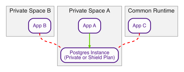 Private Space のデータベースへのアクセスを示す図