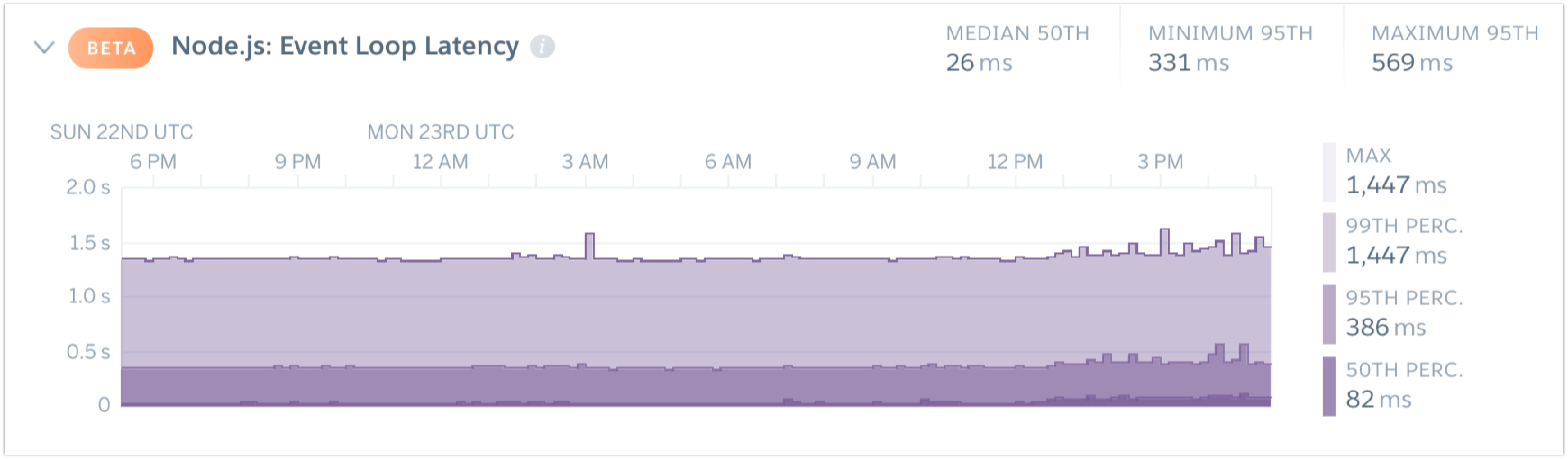 Event Loop Latency Chart