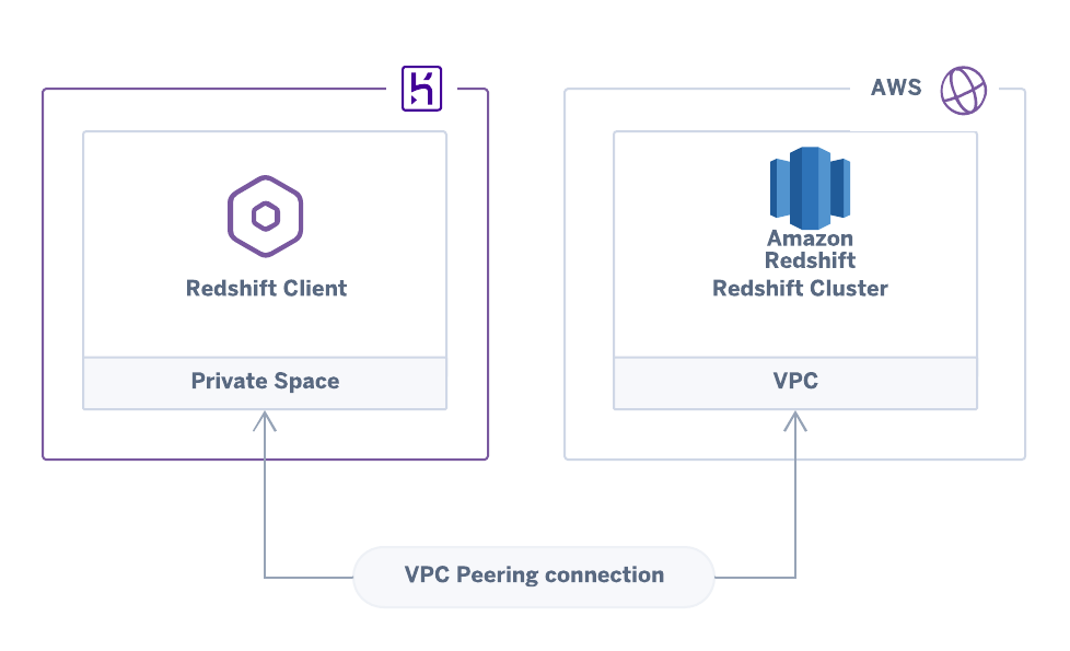 peering AWS and Heroku VPC