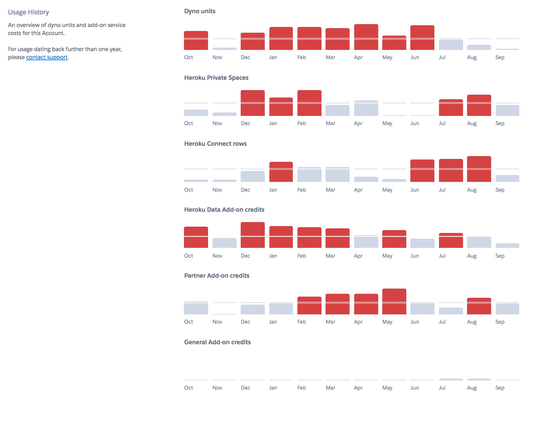 Enterprise Accounts usage graph