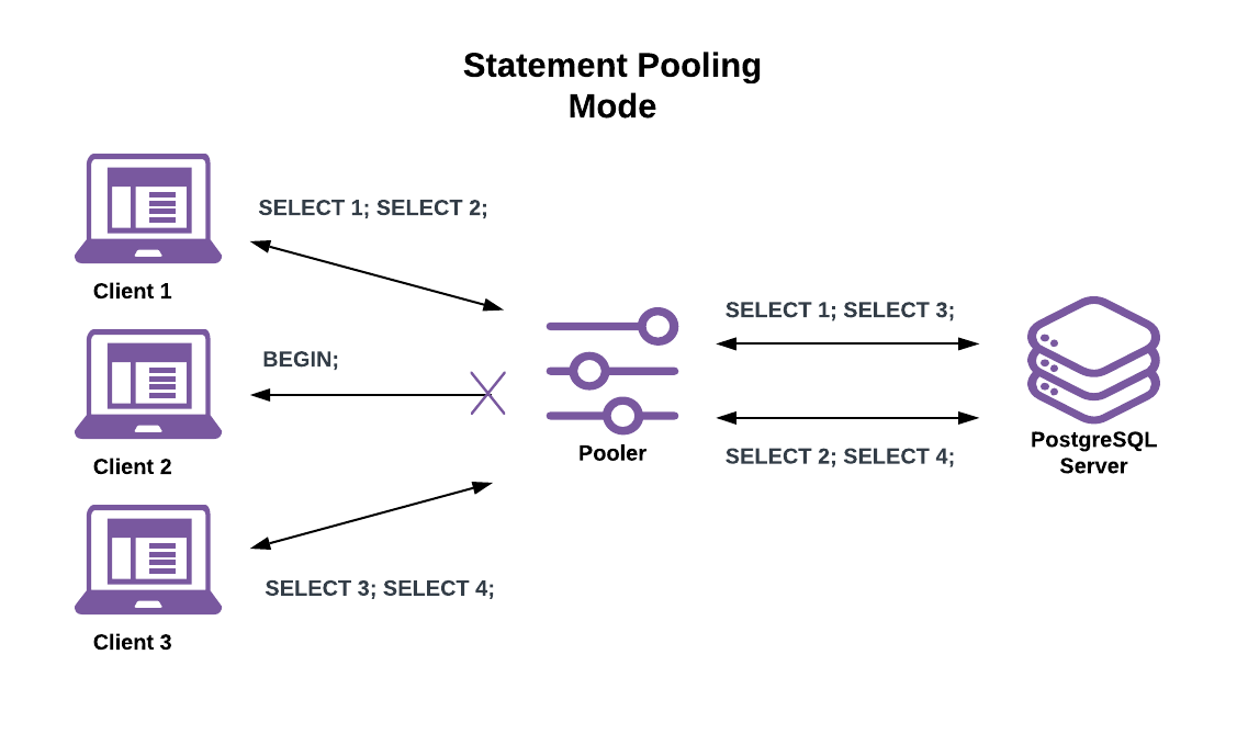 configure postgresql to accept connection pools