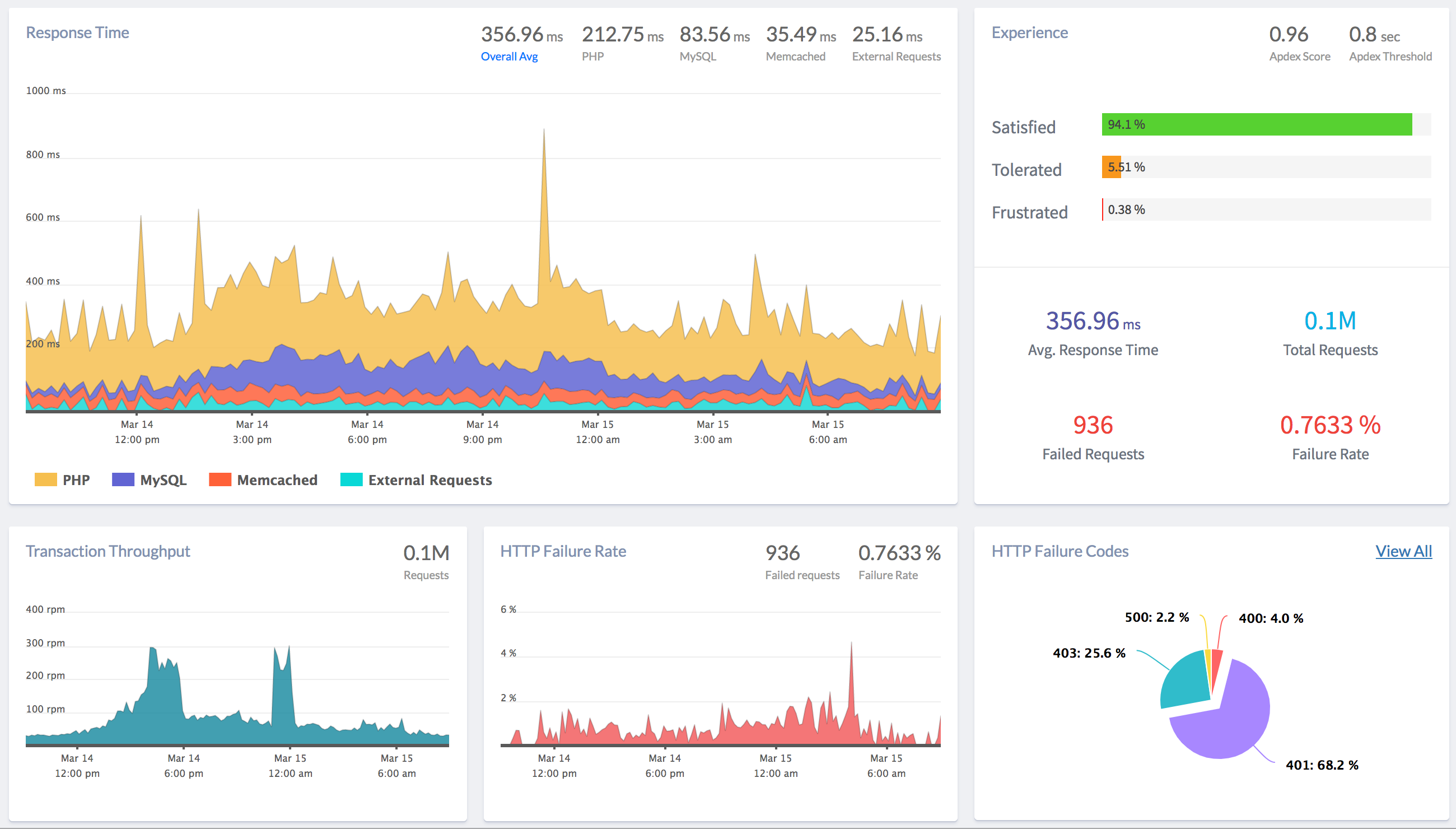 Atatus APM Dashboard