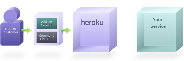 Heroku spring boot clearance mysql