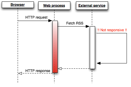 In-process RSS fetching w/ high latency