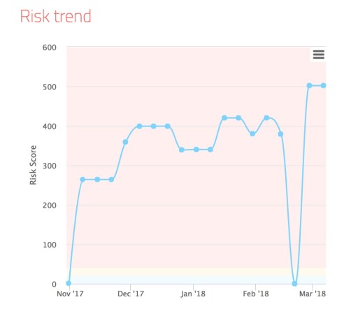 Risk trend graph