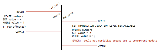 SERIALIZABLE のトランザクション分離