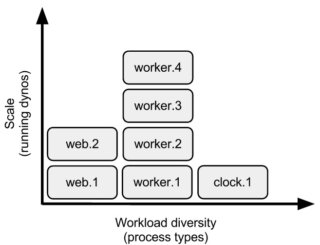 Scaling and the process model