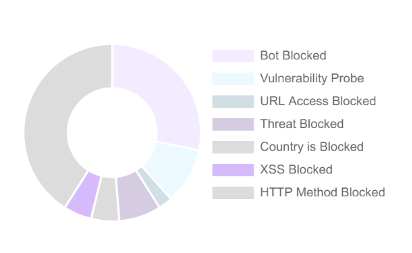 Donut Chart Screenshot