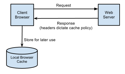 Default without caching