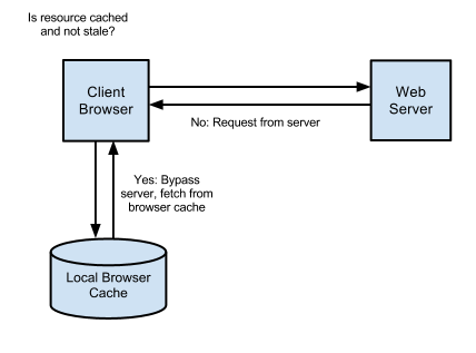 Caching static and dynamic content, How does it work?