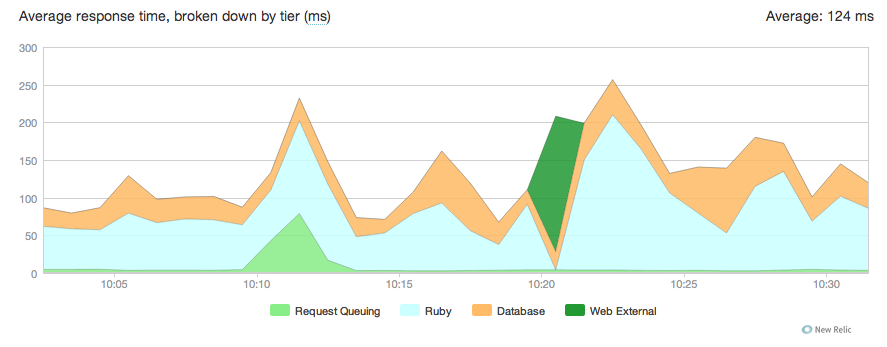 New Relic